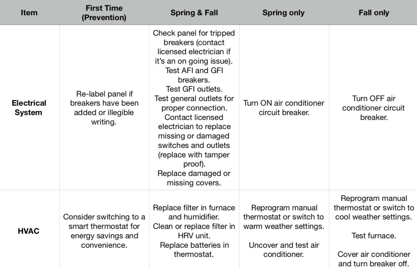 Maintenance checklist (PDF)
